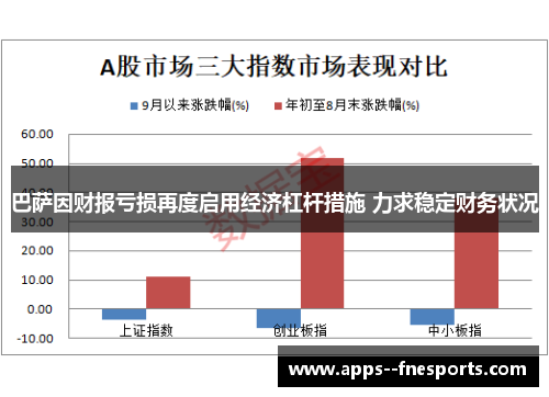 巴萨因财报亏损再度启用经济杠杆措施 力求稳定财务状况